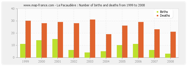 La Pacaudière : Number of births and deaths from 1999 to 2008